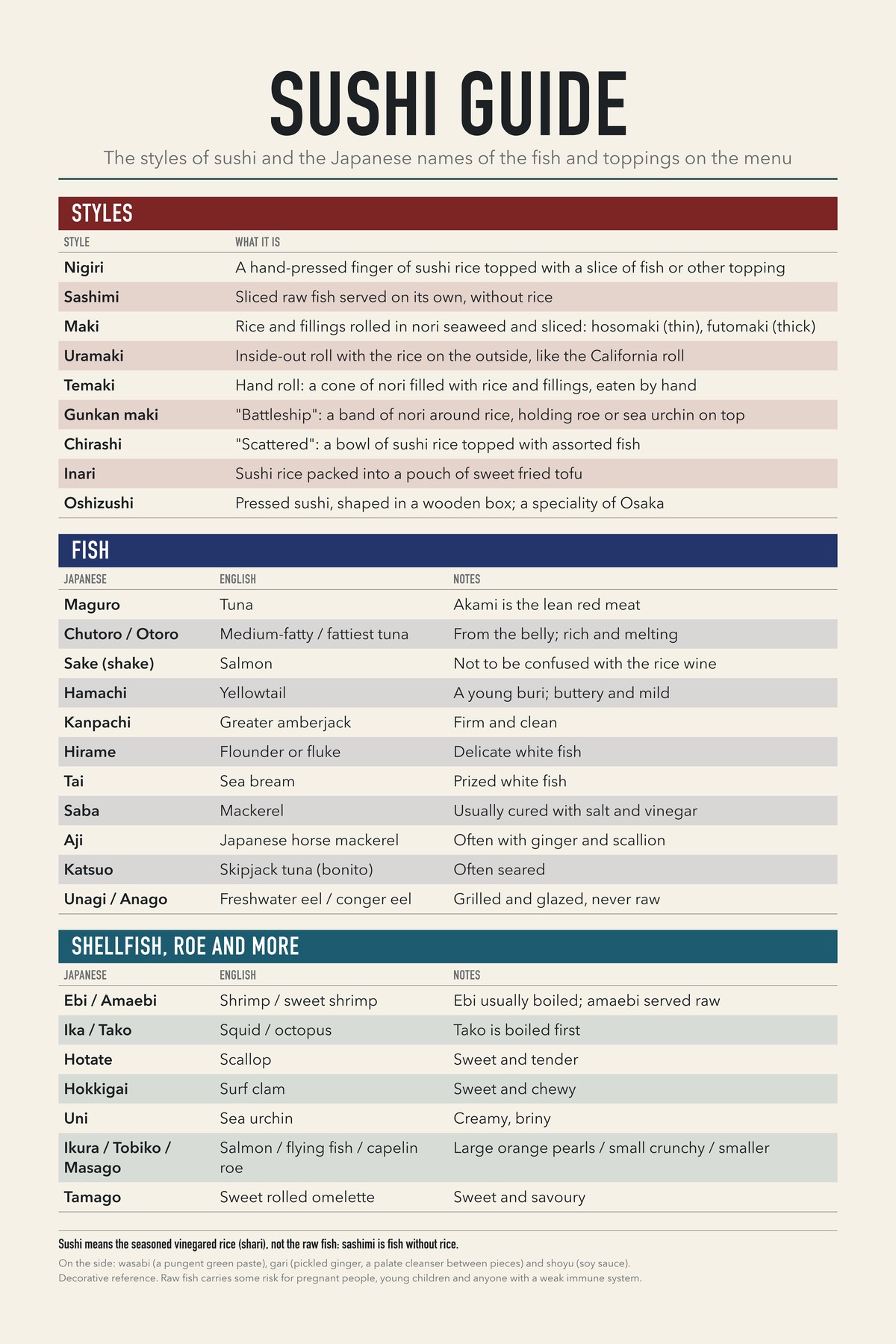 Sushi Guide chart: The styles of sushi and the Japanese names of the fish and toppings on the menu