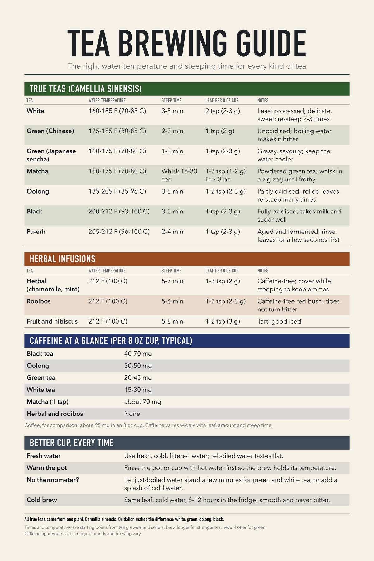 Tea Brewing Guide chart: The right water temperature and steeping time for every kind of tea