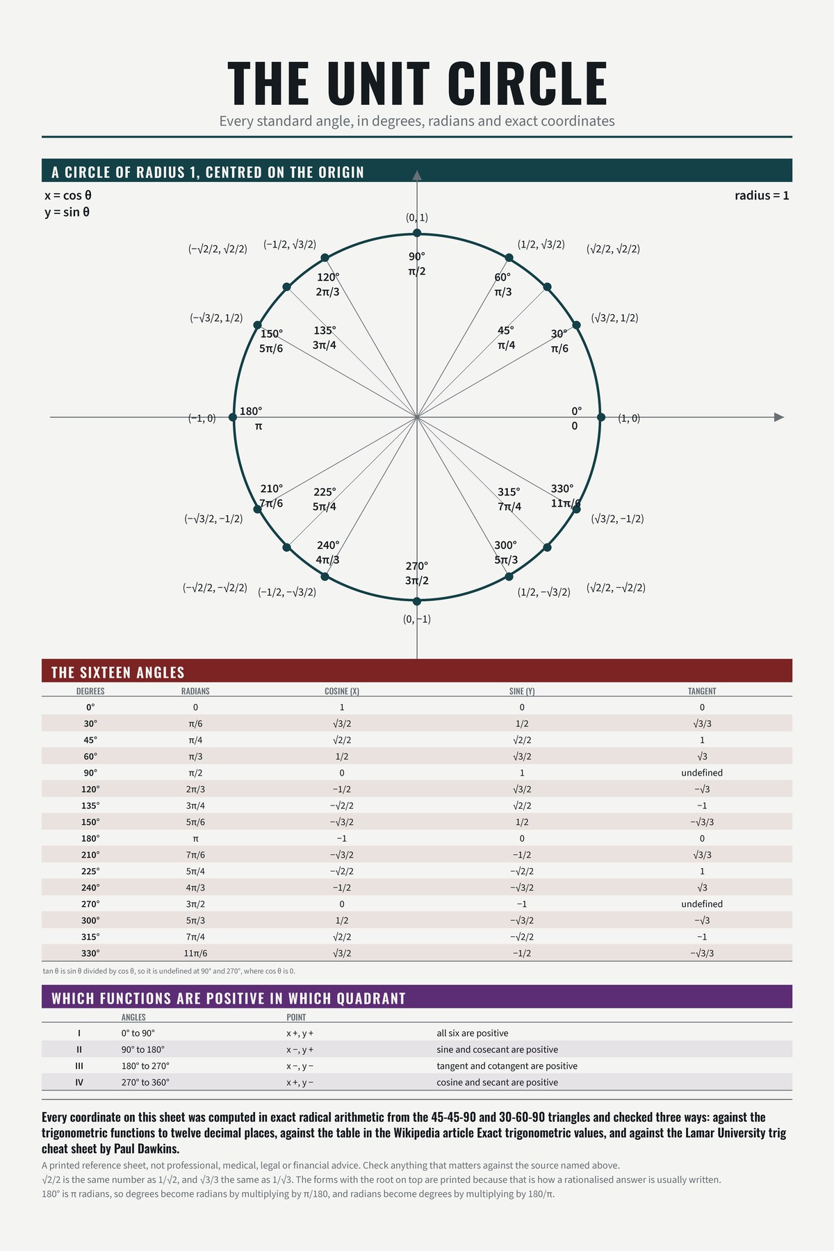 The Unit Circle chart: Every standard angle, in degrees, radians and exact coordinates