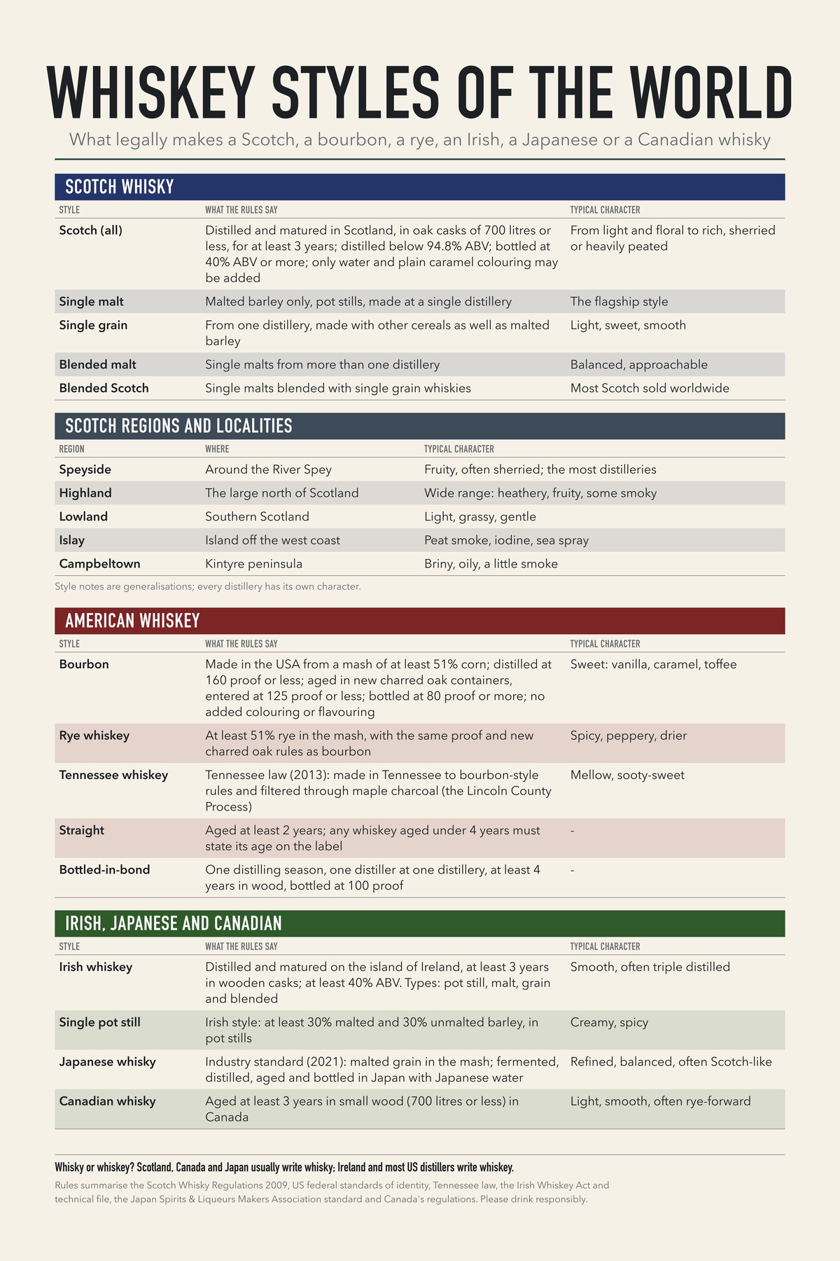 Whiskey Styles Of The World chart: What legally makes a Scotch, a bourbon, a rye, an Irish, a Japanese or a Canadian whisky