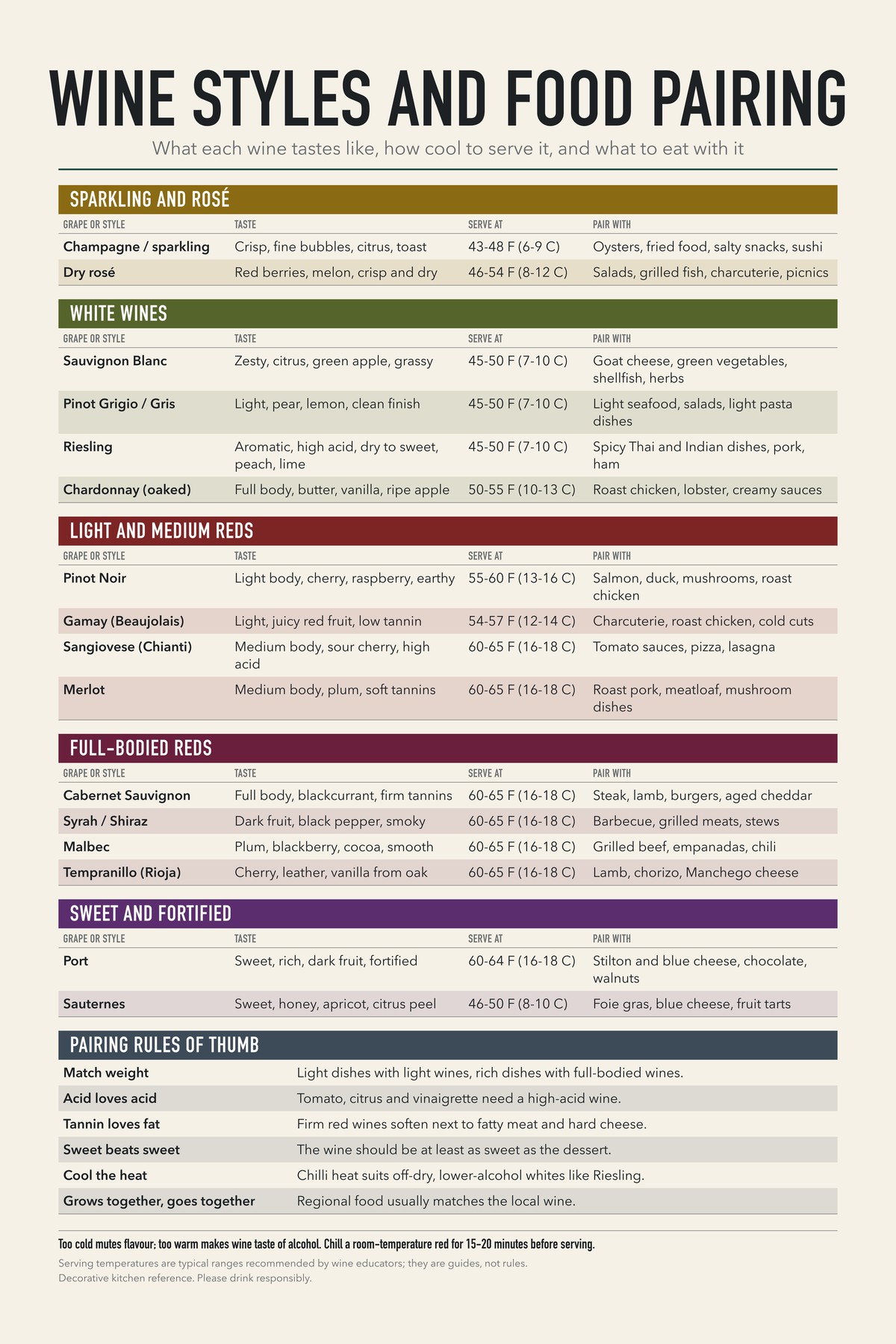 Wine Styles And Food Pairing chart: What each wine tastes like, how cool to serve it, and what to eat with it