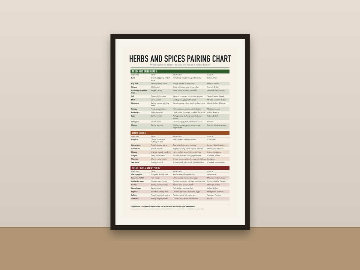 Herbs and Spices Chart Poster – Spice Pairing Guide Kitchen Reference Print framed on a wall