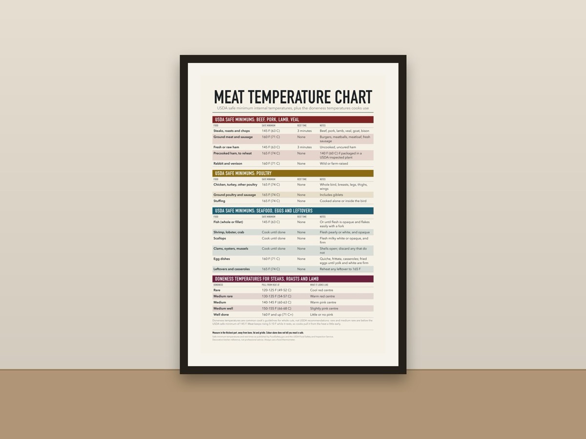 Meat Temperature Chart Poster – USDA Safe Cooking Temperatures and Doneness Kitchen Print framed on a wall