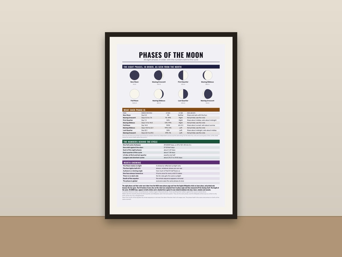 Moon Phases Chart Poster – Lunar Cycle Reference Print framed on a wall