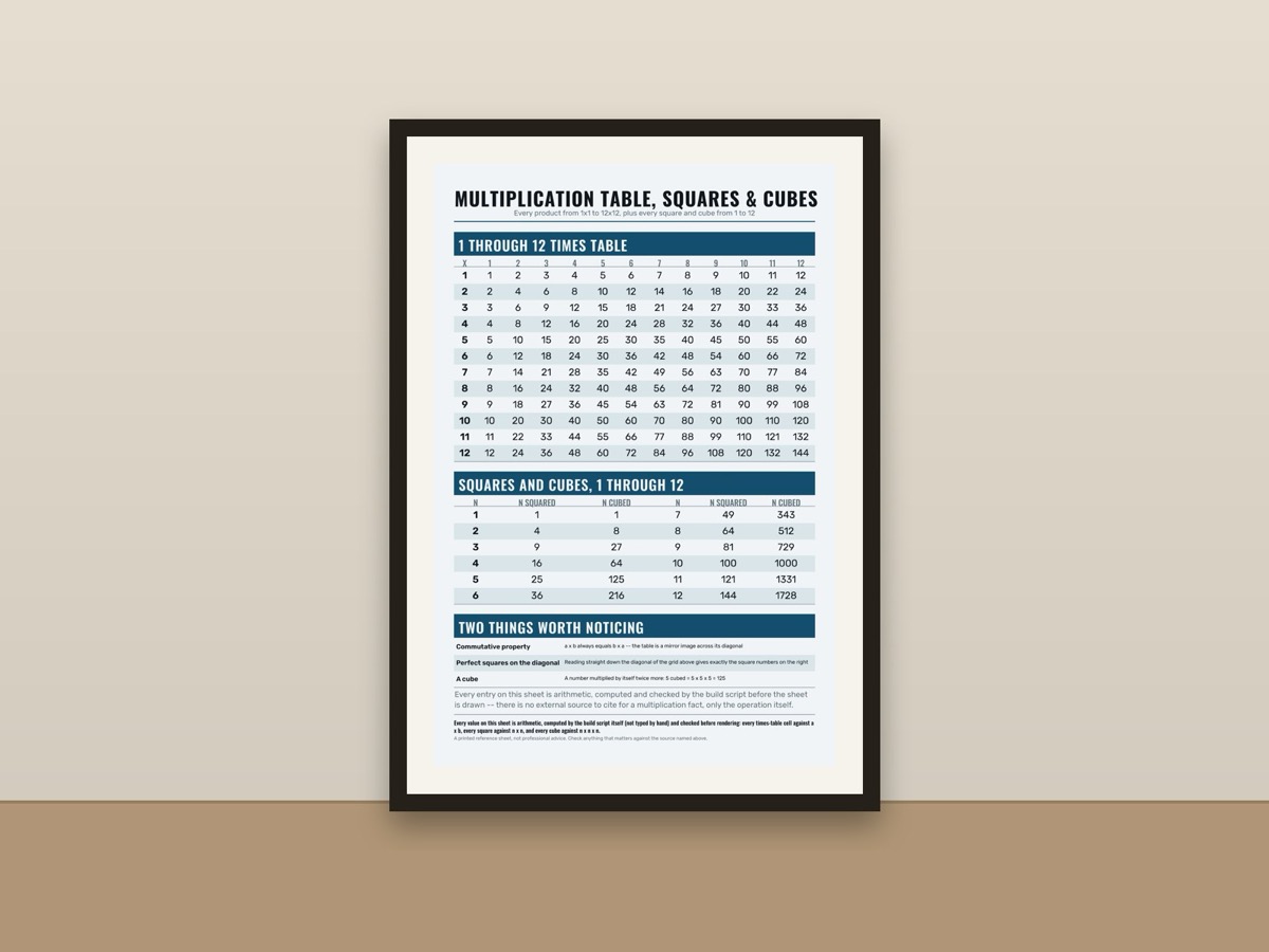 Multiplication Table Poster – Squares and Cubes Math Chart framed on a wall