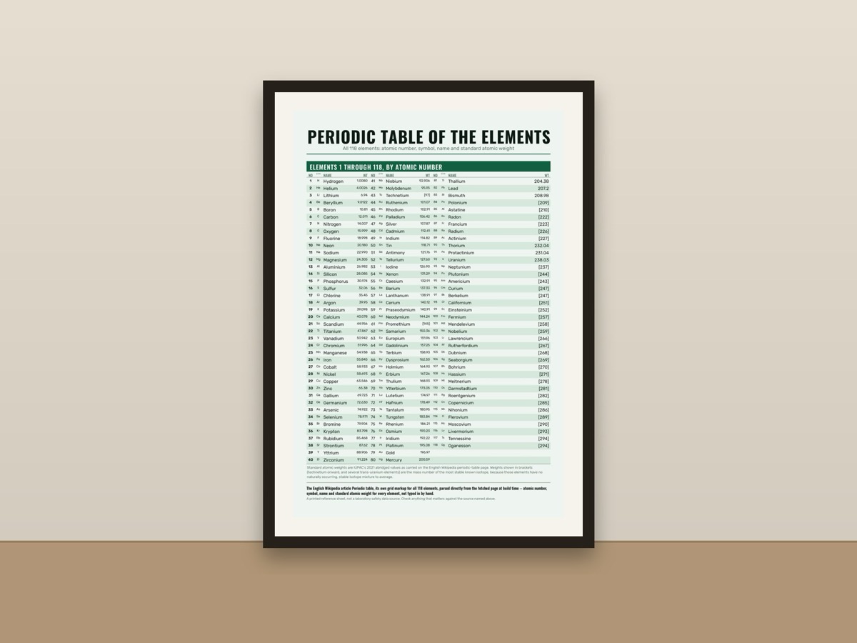 Periodic Table of Elements Poster – Chemistry Classroom Chart framed on a wall