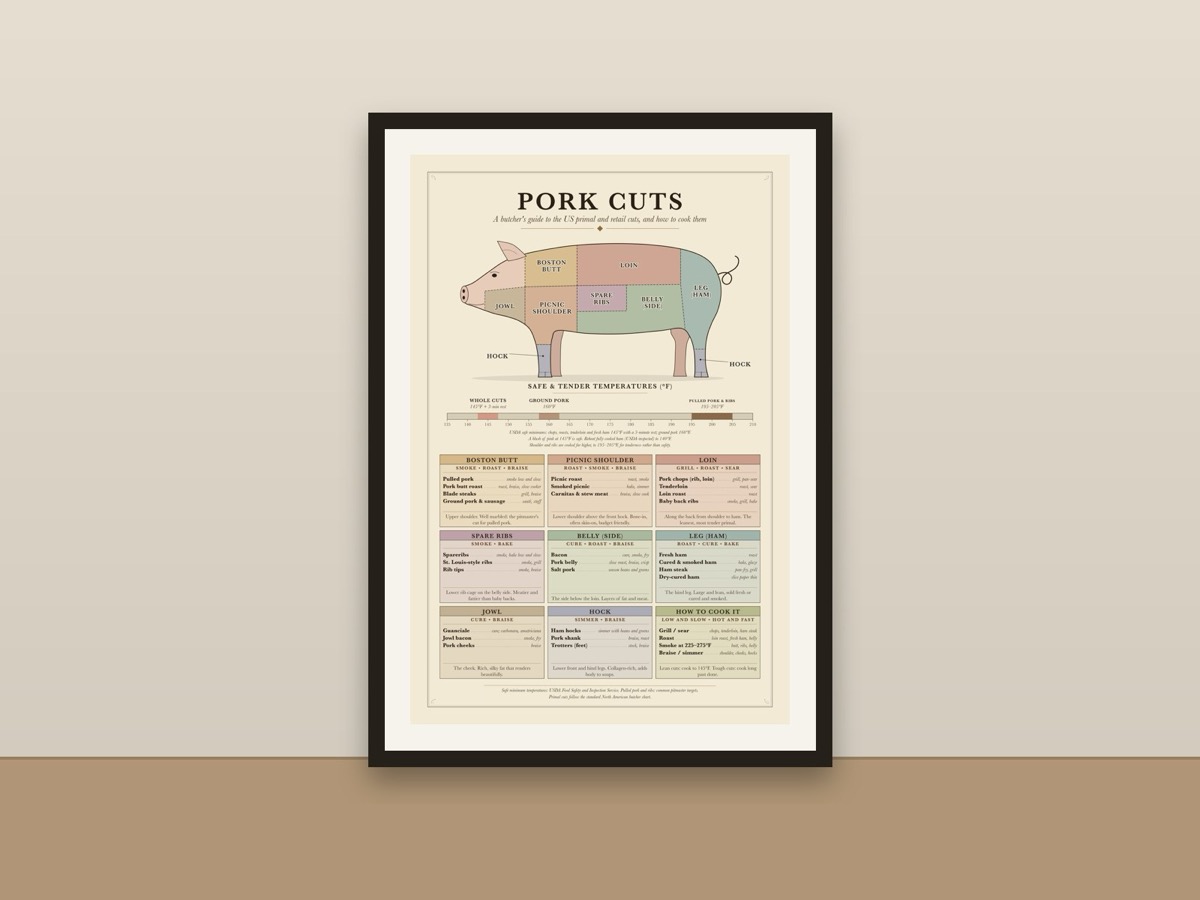 Pork Cuts Chart Poster – Butcher Diagram Kitchen Reference Print framed on a wall