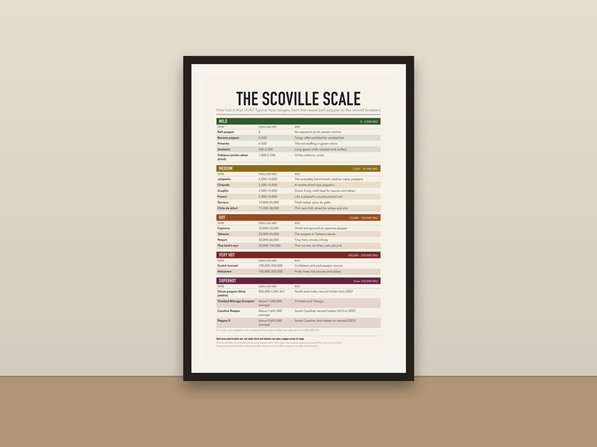 Scoville Scale Poster – Chili Pepper Heat Chart from Bell Pepper to Pepper X Kitchen Print framed on a wall