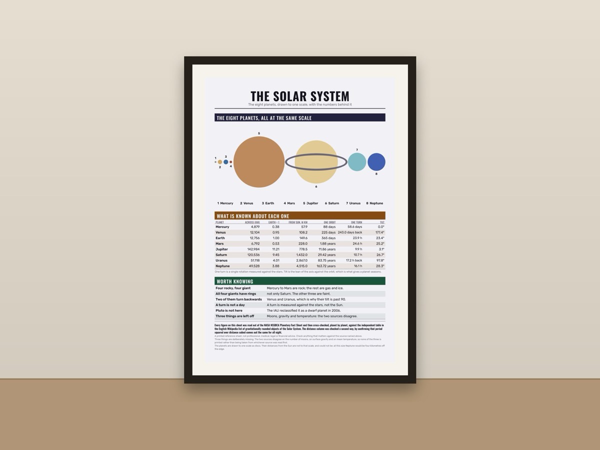 Solar System Poster – Planets Astronomy Chart for Kids and Adults framed on a wall