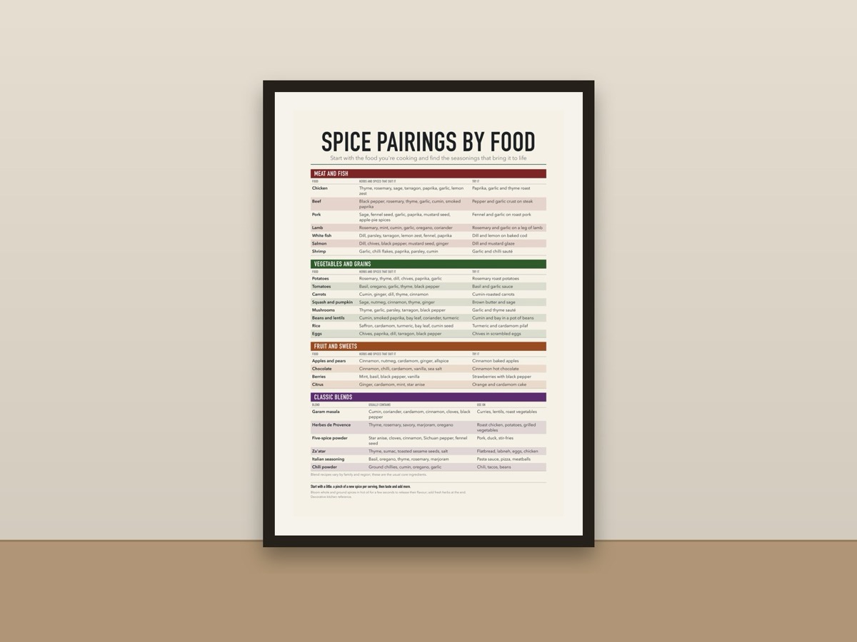 Spice Pairings Chart Poster – What Spices Go With What Food Kitchen Reference Print framed on a wall