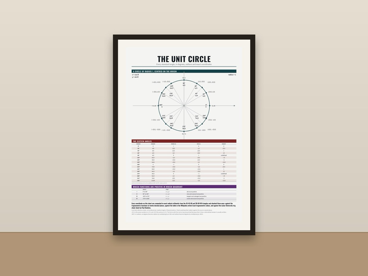 Unit Circle Poster – Trigonometry Reference Chart framed on a wall
