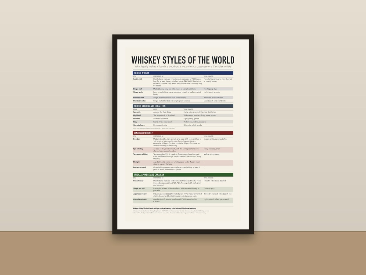 Whiskey Styles Poster – Scotch Bourbon Rye Irish Japanese Whisky Guide Bar Print framed on a wall