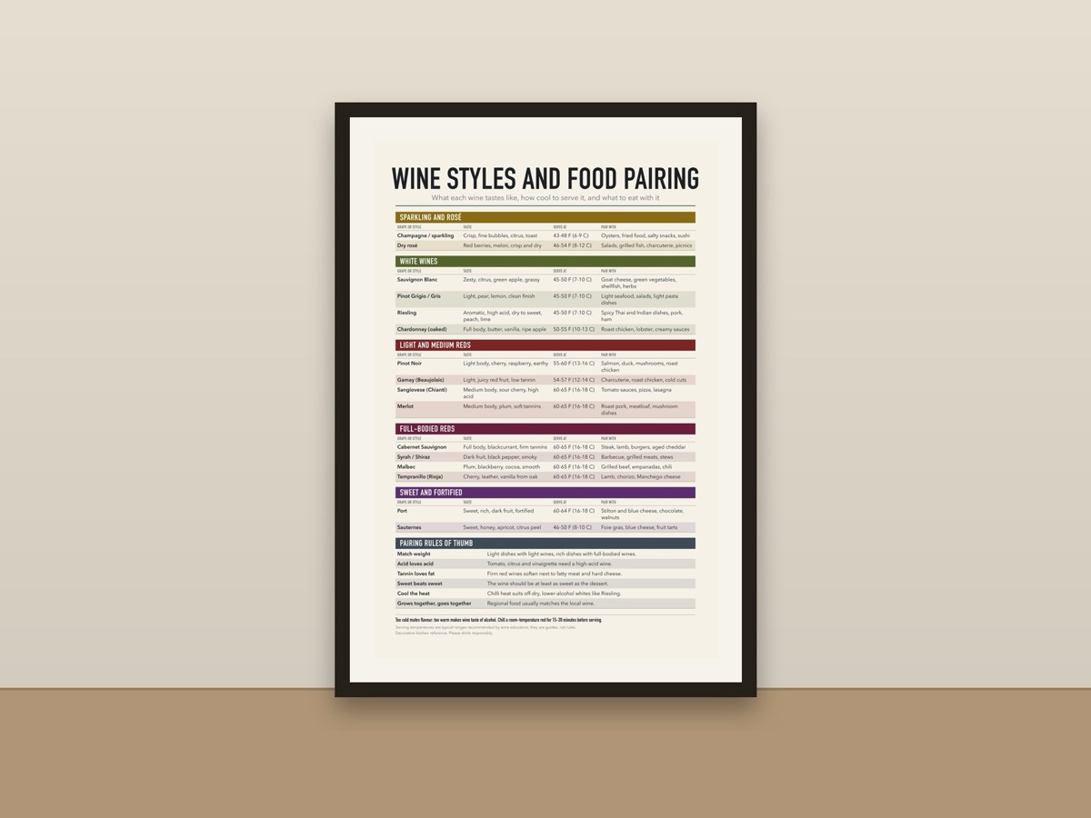 Wine Pairing Chart Poster – Wine Styles and Food Pairing Reference Print framed on a wall